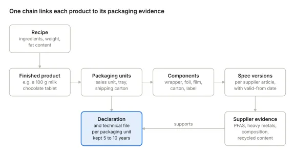 The packaging data chain, from product to declaration